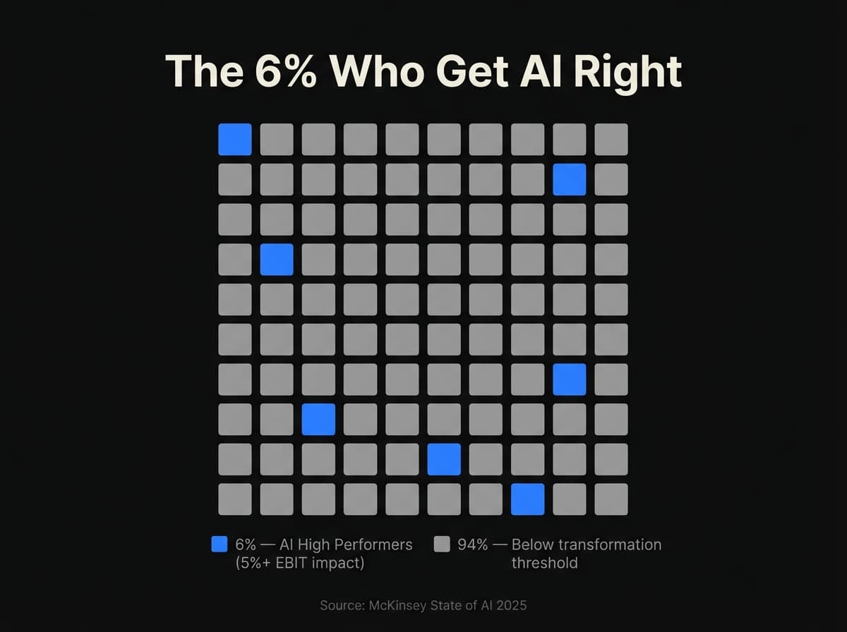 AI lead generation success rate visualization showing only 6 of 100 companies achieve high performer status with 5 percent EBIT impact according to McKinsey research