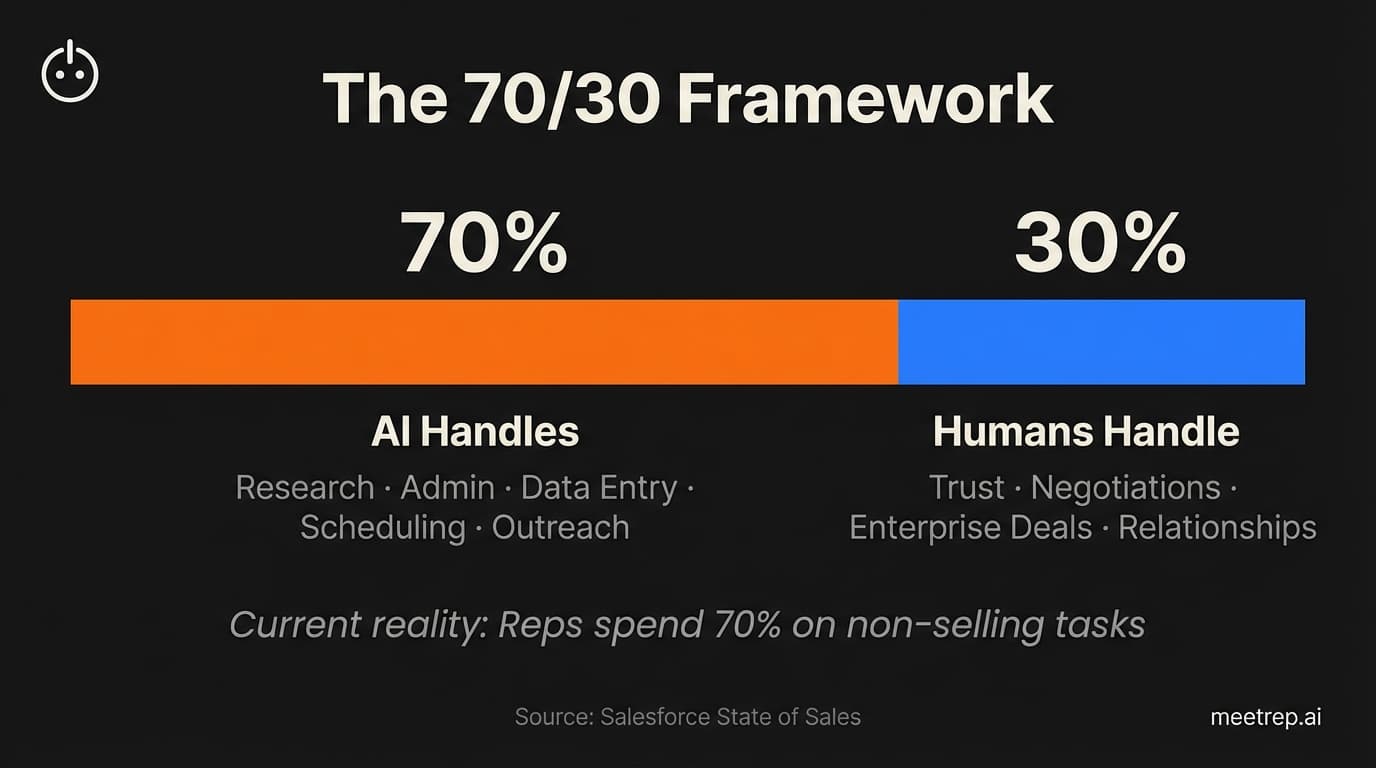 The 70/30 Framework for sales productivity showing AI handles 70% of tasks like research, admin, and outreach while humans handle 30% including trust-building and complex negotiations according to Salesforce