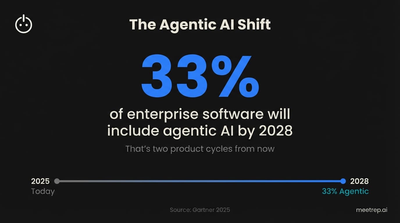 Infographic showing Gartner prediction that 33% of enterprise software will include agentic AI by 2028, with timeline from 2025 to 2028 for demo platform strategy planning