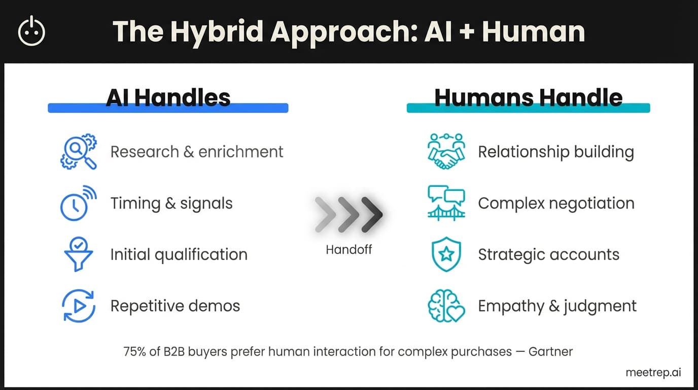 AI lead generation hybrid approach framework showing AI handles research timing and qualification while humans handle relationships negotiation and judgment with 75 percent preferring human interaction