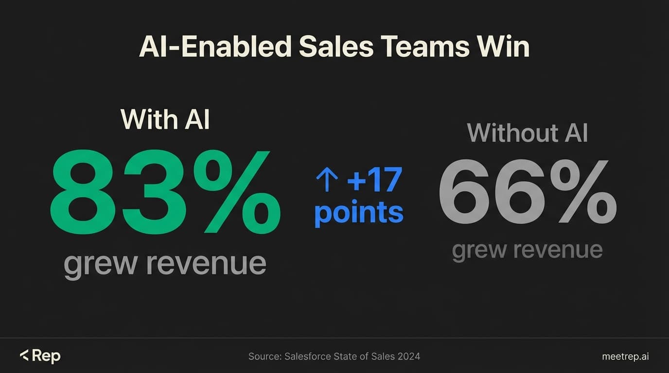 Sales AI ROI comparison showing 83% of AI-enabled sales teams grew revenue versus 66% without AI, a 17-point advantage according to Salesforce State of Sales 2024