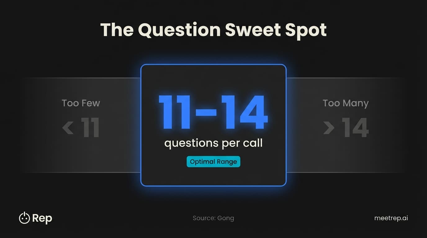 Sales discovery call question sweet spot showing 11-14 questions as the optimal range according to Gong research