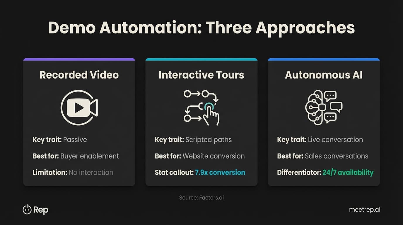 Three types of autonomous sales demonstration compared: recorded video for buyer enablement, interactive tours for website conversion with 7.9x conversion rate, and autonomous AI for live sales conversations