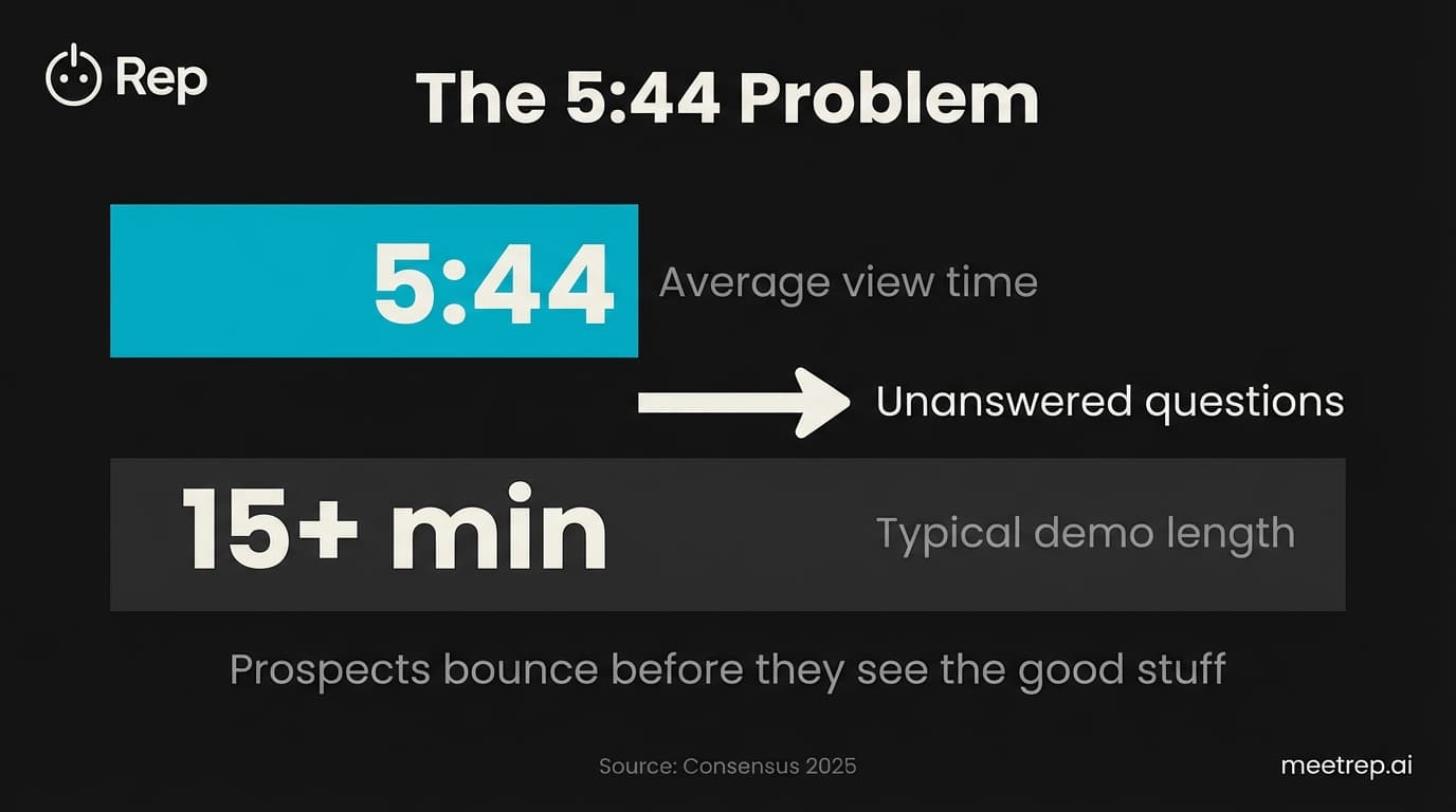 Interactive demo engagement problem showing 5:44 average view time versus 15+ minute typical demo length—Consensus 2025 B2B buyer behavior research