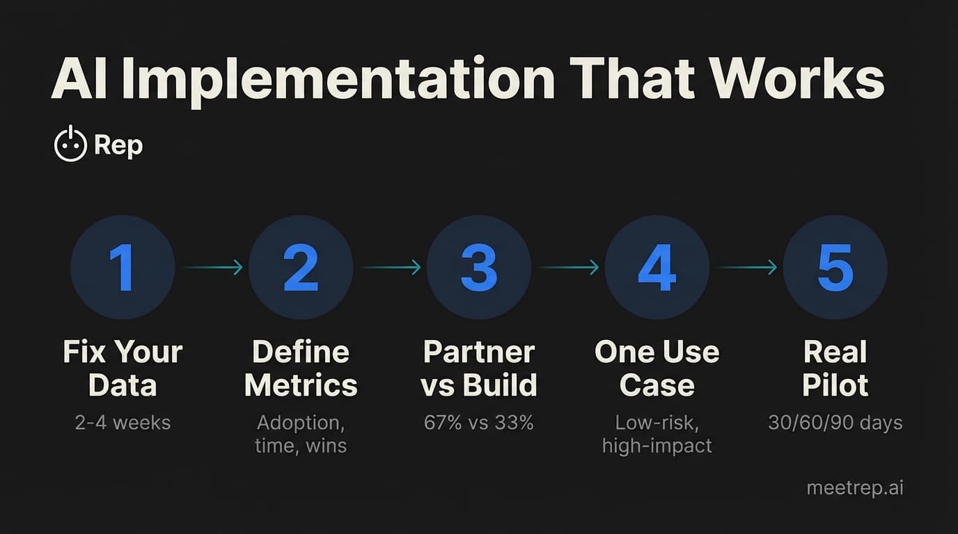 Five-step generative AI sales implementation roadmap showing data prep metrics definition partner selection use case focus and pilot phases