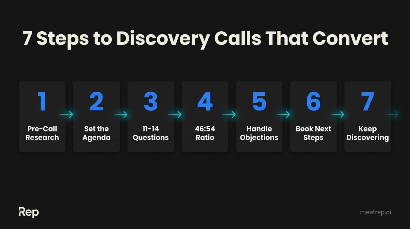 7-step B2B sales discovery call framework showing progression from pre-call research through setting agenda, asking 11-14 questions, maintaining 46:54 ratio, handling objections, booking next steps, and continuous discovery