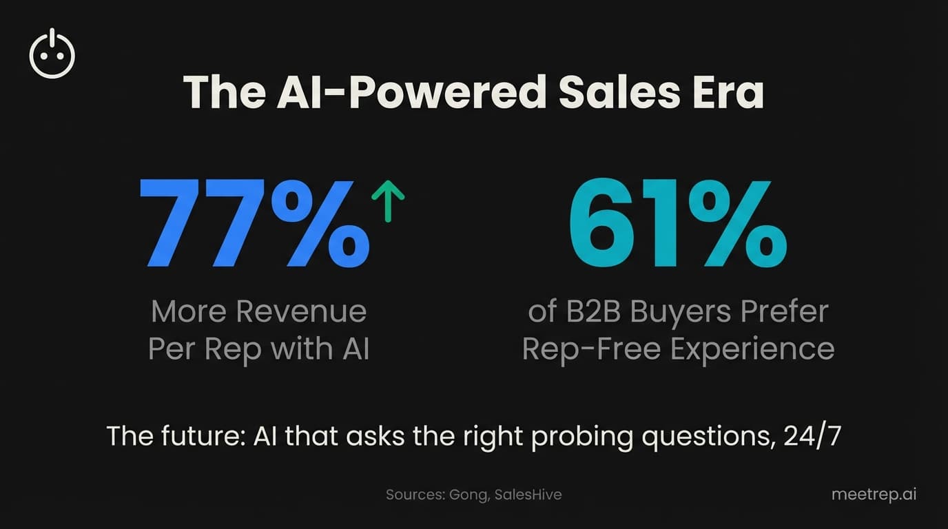 AI-powered sales stats: 77% more revenue per rep with AI, 61% of B2B buyers prefer rep-free buying experience