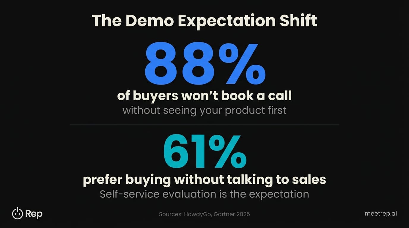 Why demo video production matters: 88% of buyers won't book calls without seeing product first, 61% prefer self-service buying without talking to sales