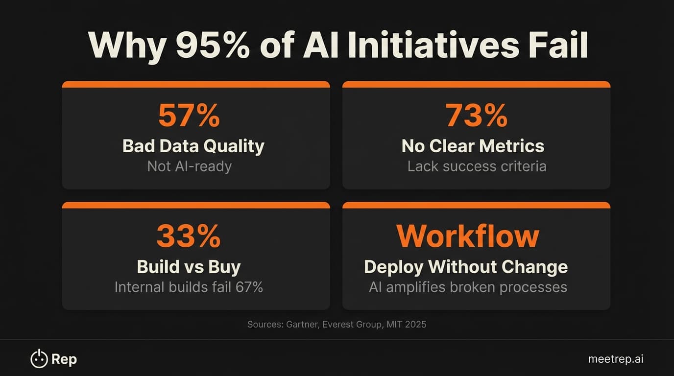 Four reasons generative AI sales initiatives fail infographic showing 57 percent bad data quality 73 percent no clear metrics 33 percent build versus buy and workflow issues from Gartner Everest Group MIT