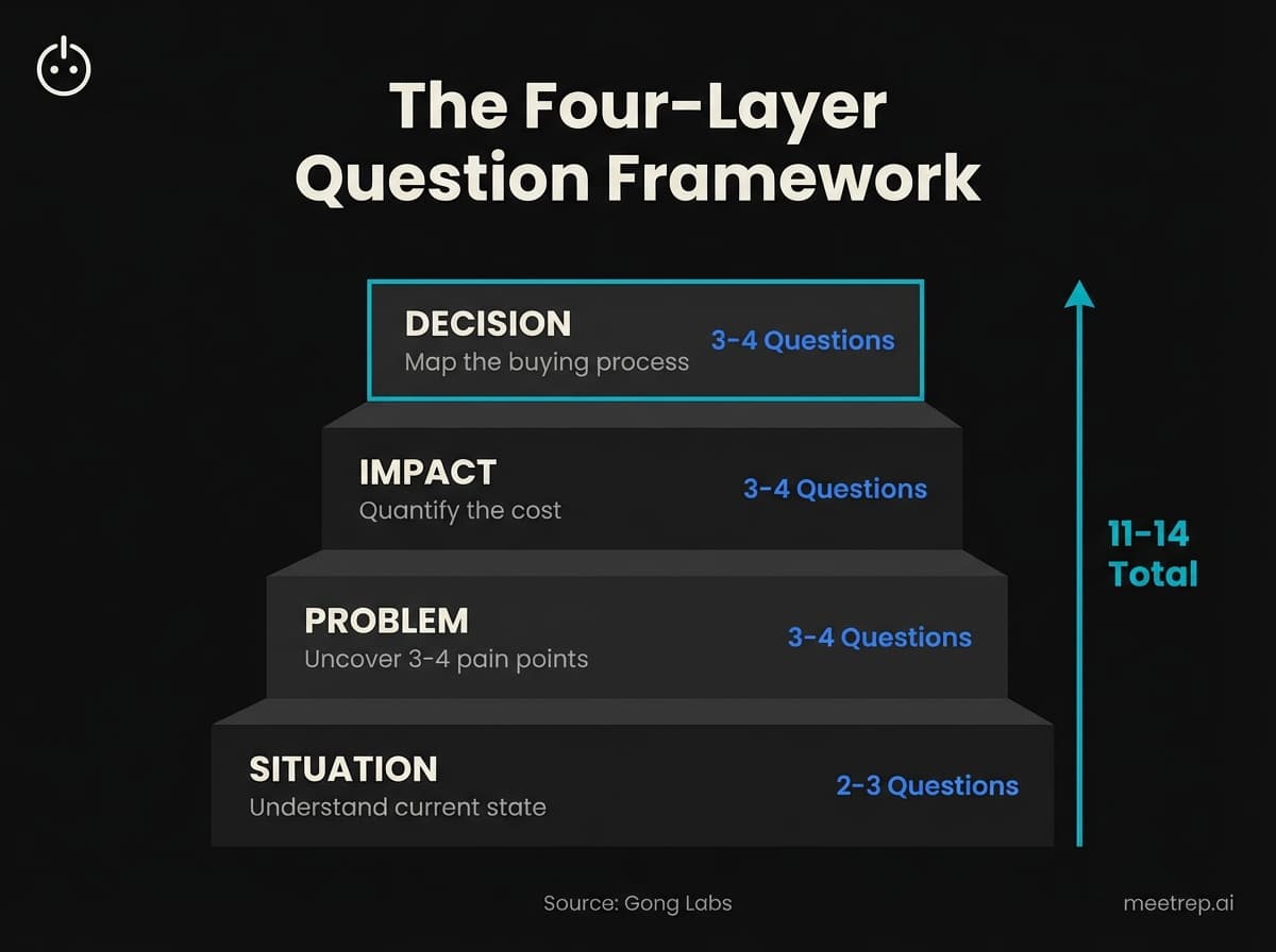 Four-layer sales discovery question framework pyramid showing Situation (2-3 questions), Problem (3-4 questions), Impact (3-4 questions), and Decision (3-4 questions) layers totaling 11-14 questions per Gong Labs research
