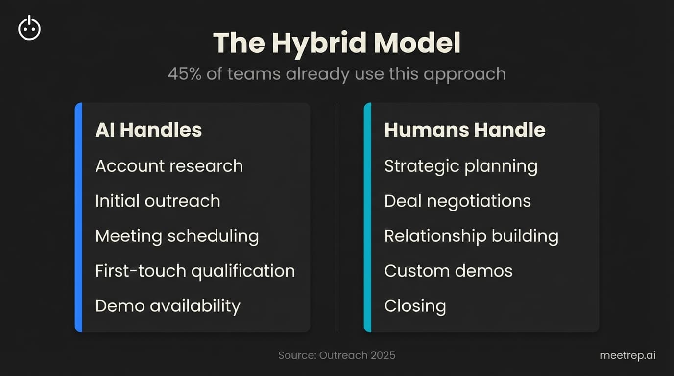 Outbound sales software hybrid model infographic comparing AI automation tasks like research and outreach versus human sales tasks like strategy and closing