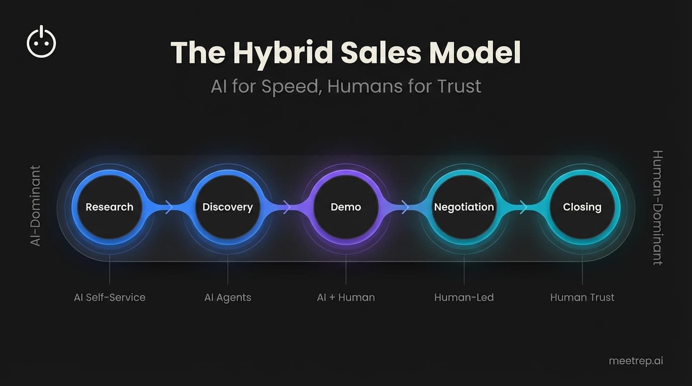Hybrid sales model framework showing AI-dominant stages like research and discovery transitioning to human-dominant stages like negotiation and closing for sales automation strategy