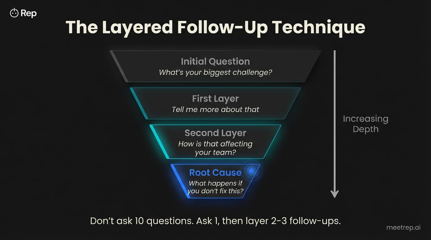 Layered follow-up technique for sales probing questions: 4 depth levels from surface question to root cause