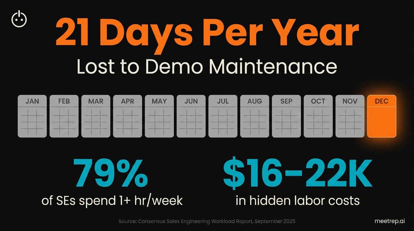 Demo maintenance burden infographic showing SEs spend 21 days per year on upkeep, with 79% spending weekly time and $16-22K in hidden labor costs