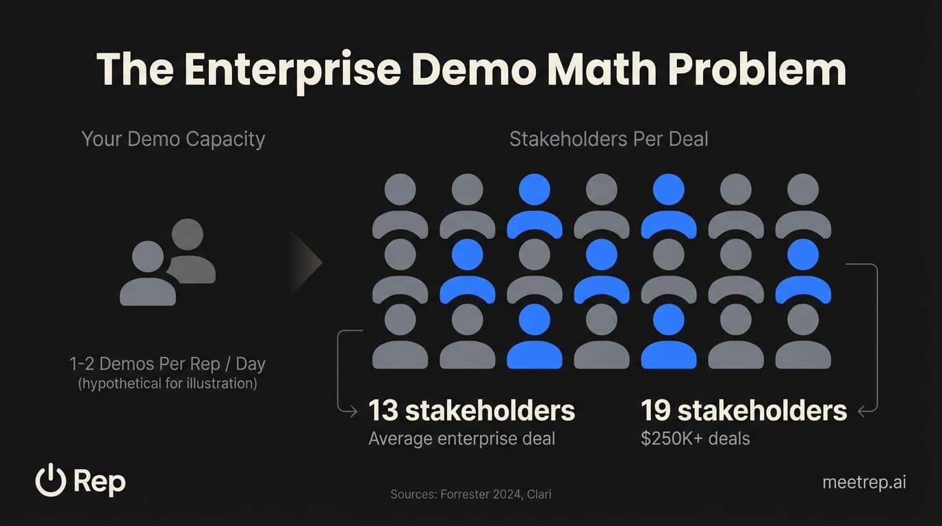 Enterprise demos stakeholder complexity infographic showing 13-19 decision-makers per deal versus traditional demo capacity of 1-2 people at a time