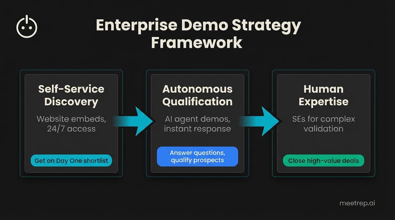 Enterprise demos strategy framework showing three progressive layers: self-service discovery for Day One shortlist access, autonomous AI qualification for instant response, and human expertise for closing high-value deals