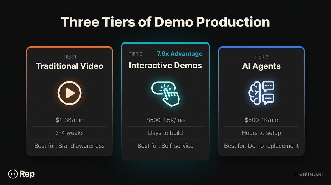 Demo video production options compared: Traditional Video ($1-3K/min, 2-4 weeks), Interactive Demos ($500-1.5K/mo, days), and AI Agents ($500-1K/mo, hours)