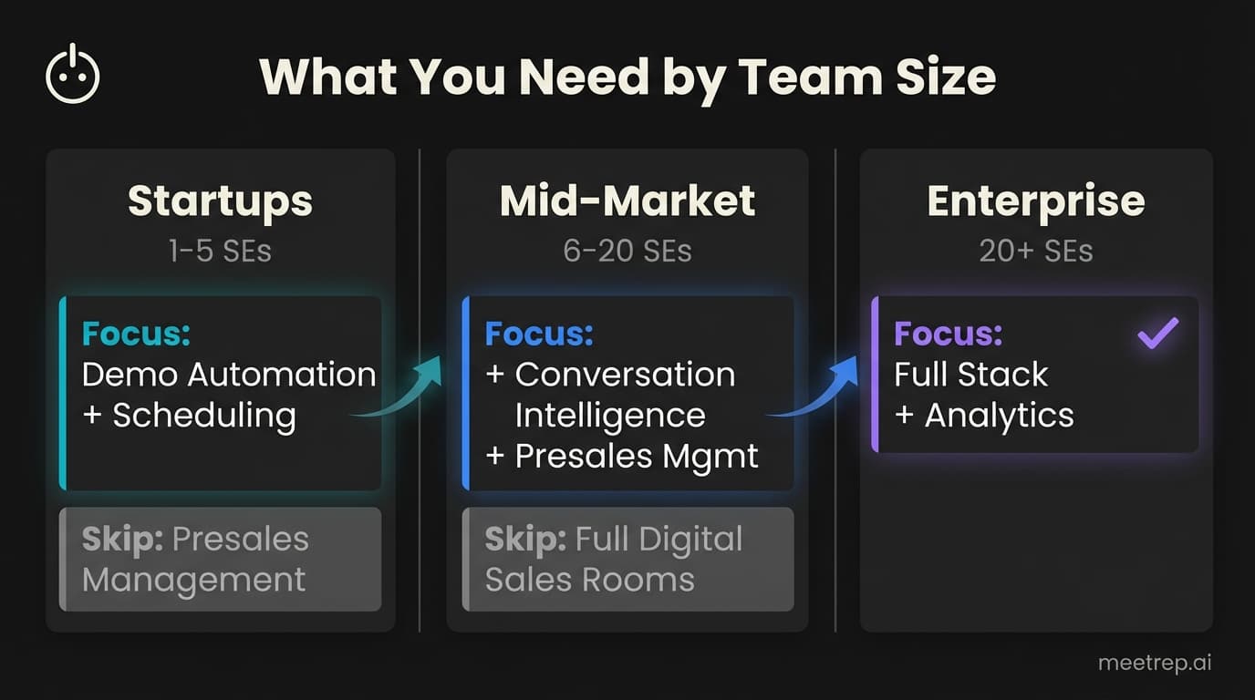 Presales tools by team size showing startups need demo automation while enterprise requires full presales tool stack