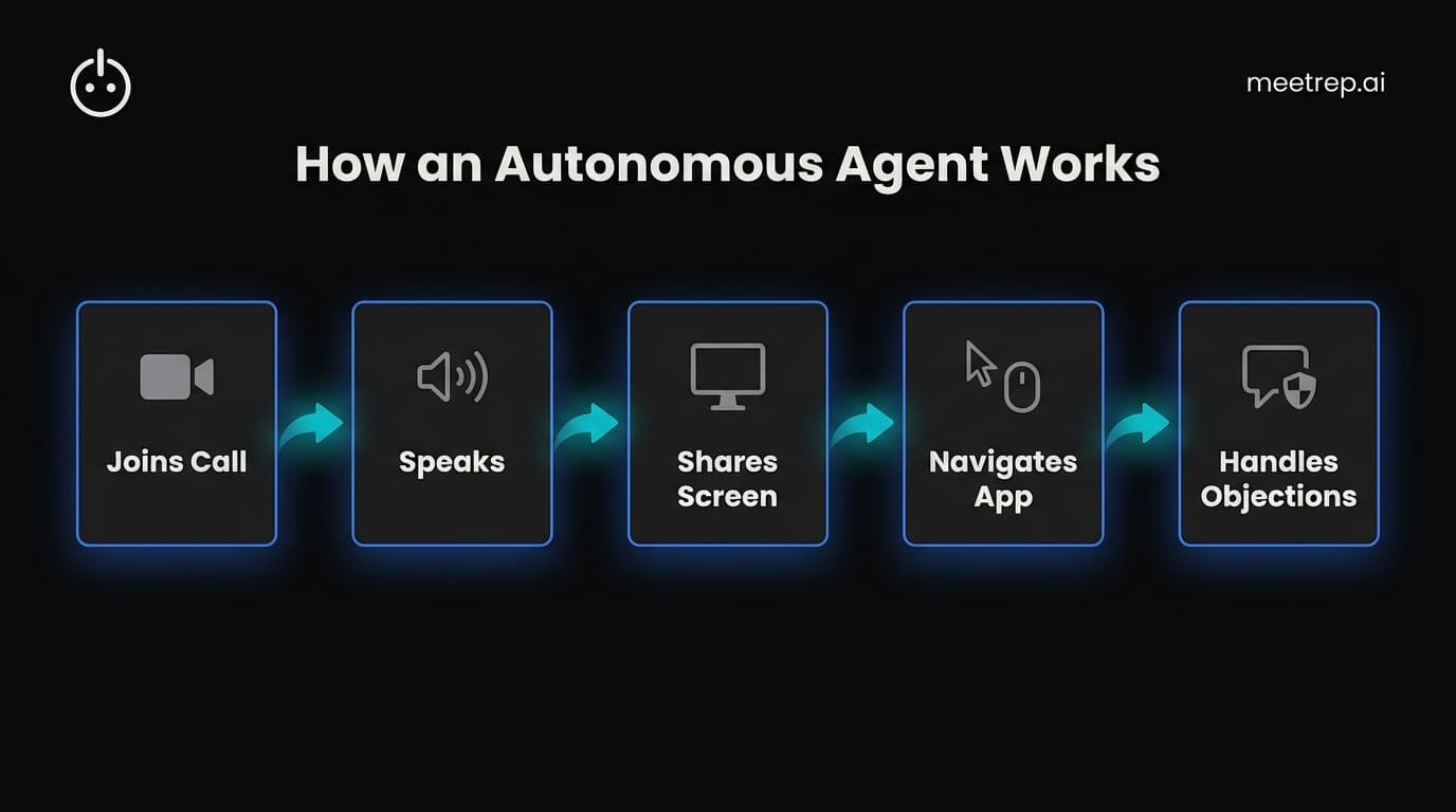 5-step process flow of an autonomous sales agent: Joins Call, Speaks, Shares Screen, Navigates App, and Handles Objections.