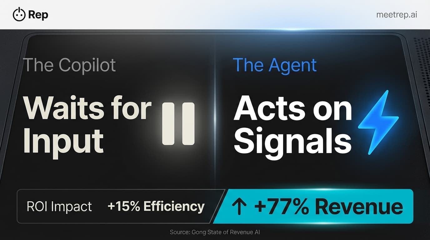 Comparison showing AI Copilots wait for input (+15% efficiency) while AI Agents act on signals (+77% revenue).