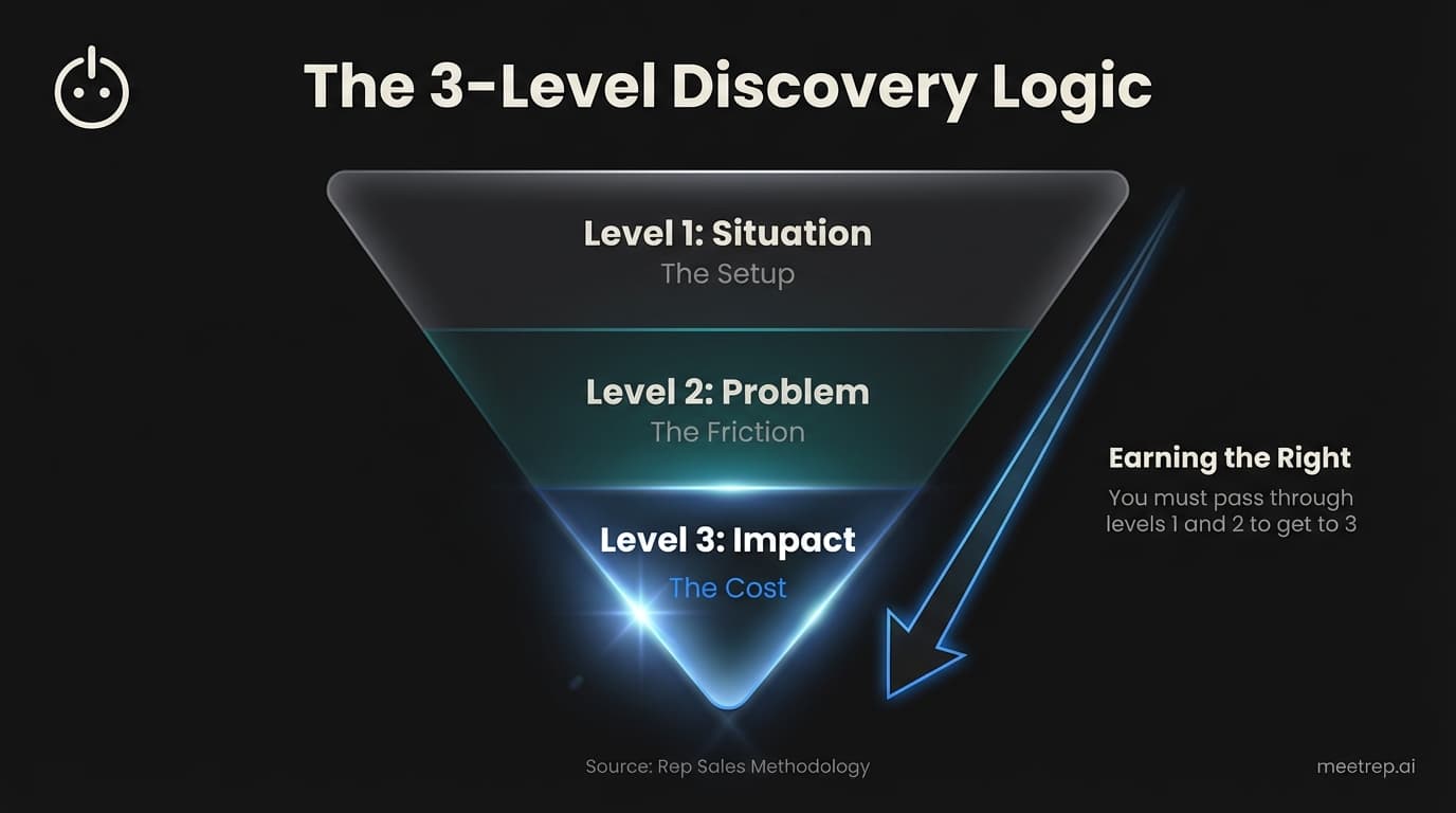 The Founder's Playbook: Mastering Discovery Questions (Beyond BANT)