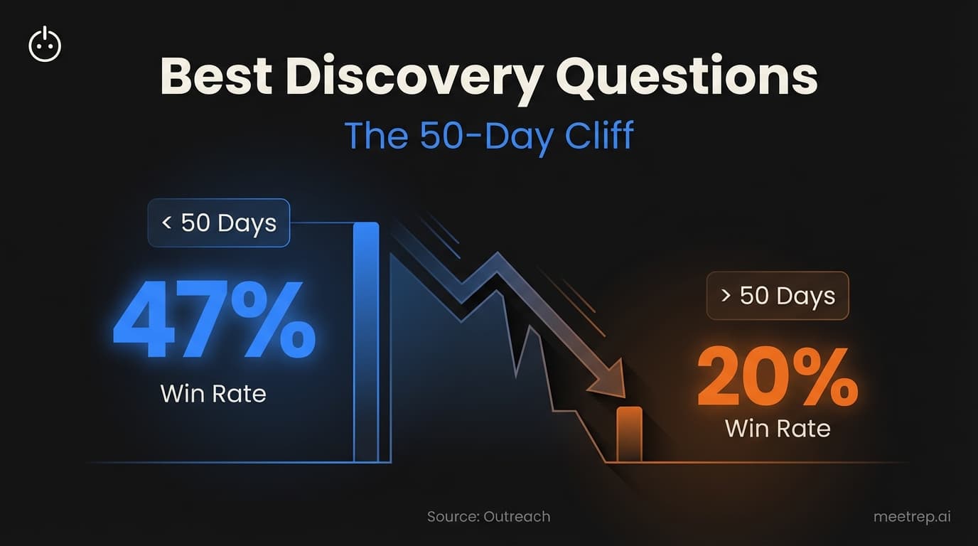 The ROI of Velocity: How Product Demo Analytics Accelerates Sales Cycles (New Data)