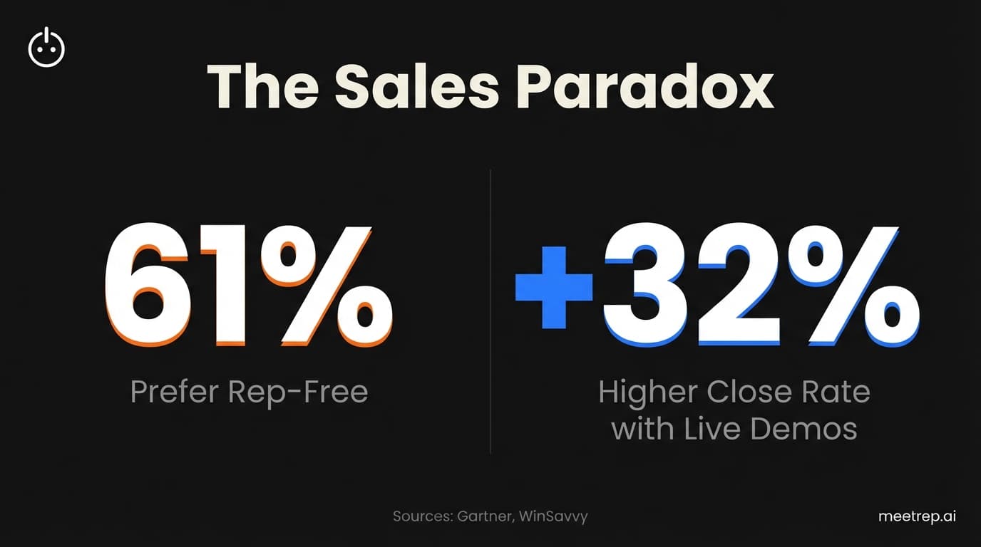 Product Demonstration in 2026: Why "Book a Demo" Is Dead