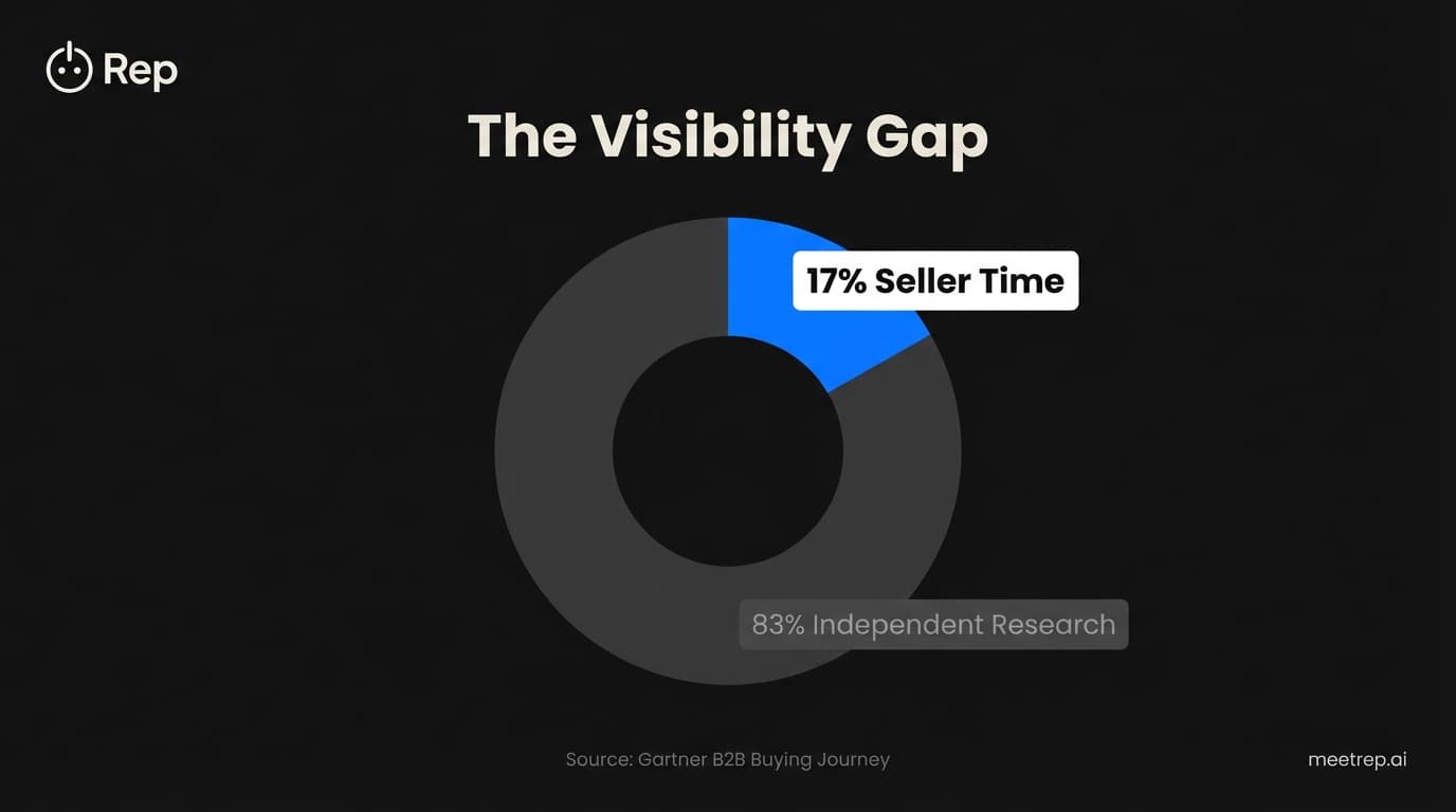 The Era of the Autonomous SaaS Demo: Why 61% of Buyers Want Your Sales Team to Step Aside