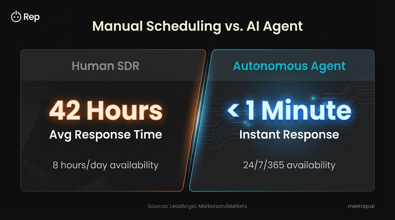 Comparison infographic showing Human SDRs take 42 hours to respond versus AI Agents responding in under 1 minute.