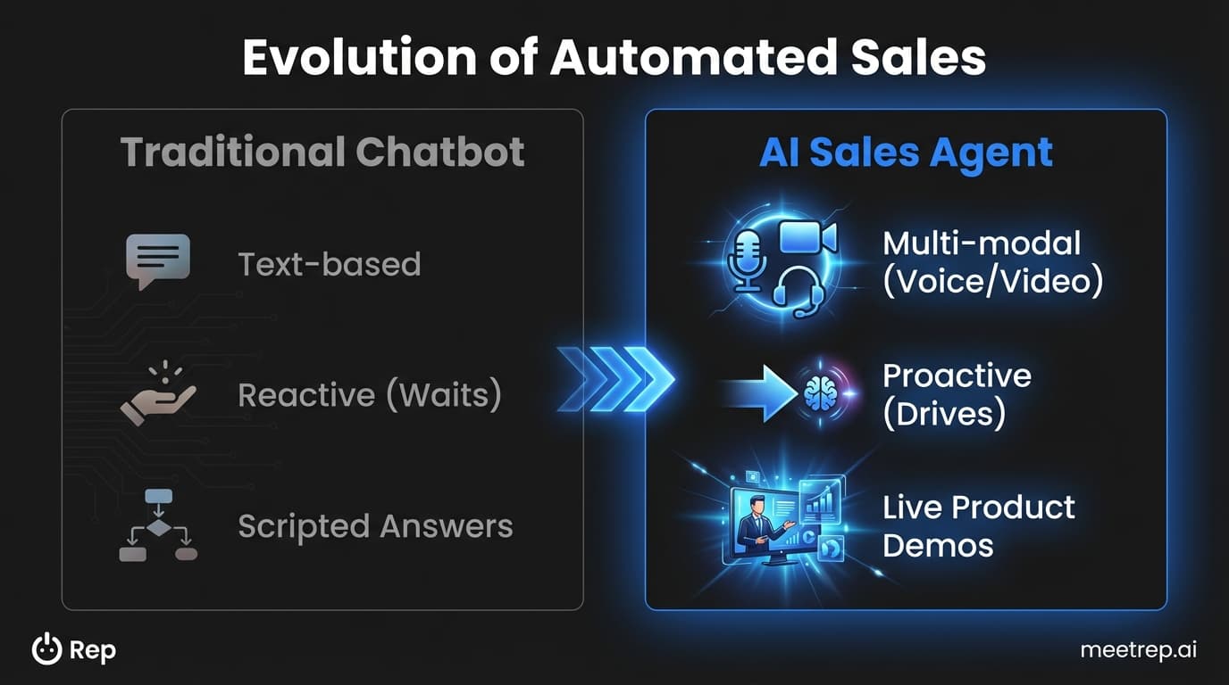 Comparison chart showing Traditional Chatbots (text-based, reactive) versus AI Sales Agents (multi-modal, proactive, live demos).