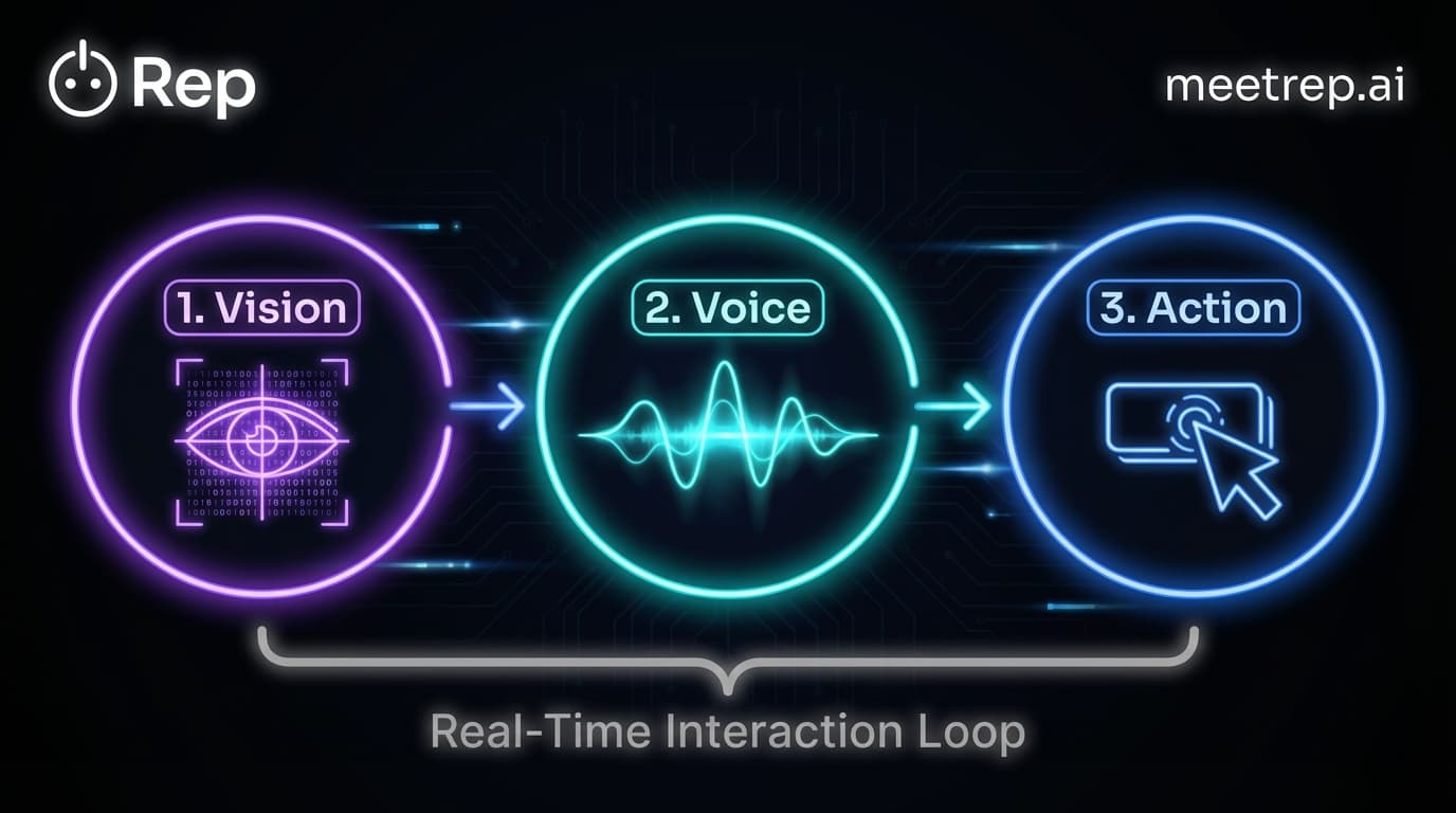 Process diagram showing the three steps of autonomous real estate demos: Vision, Voice, and Action.