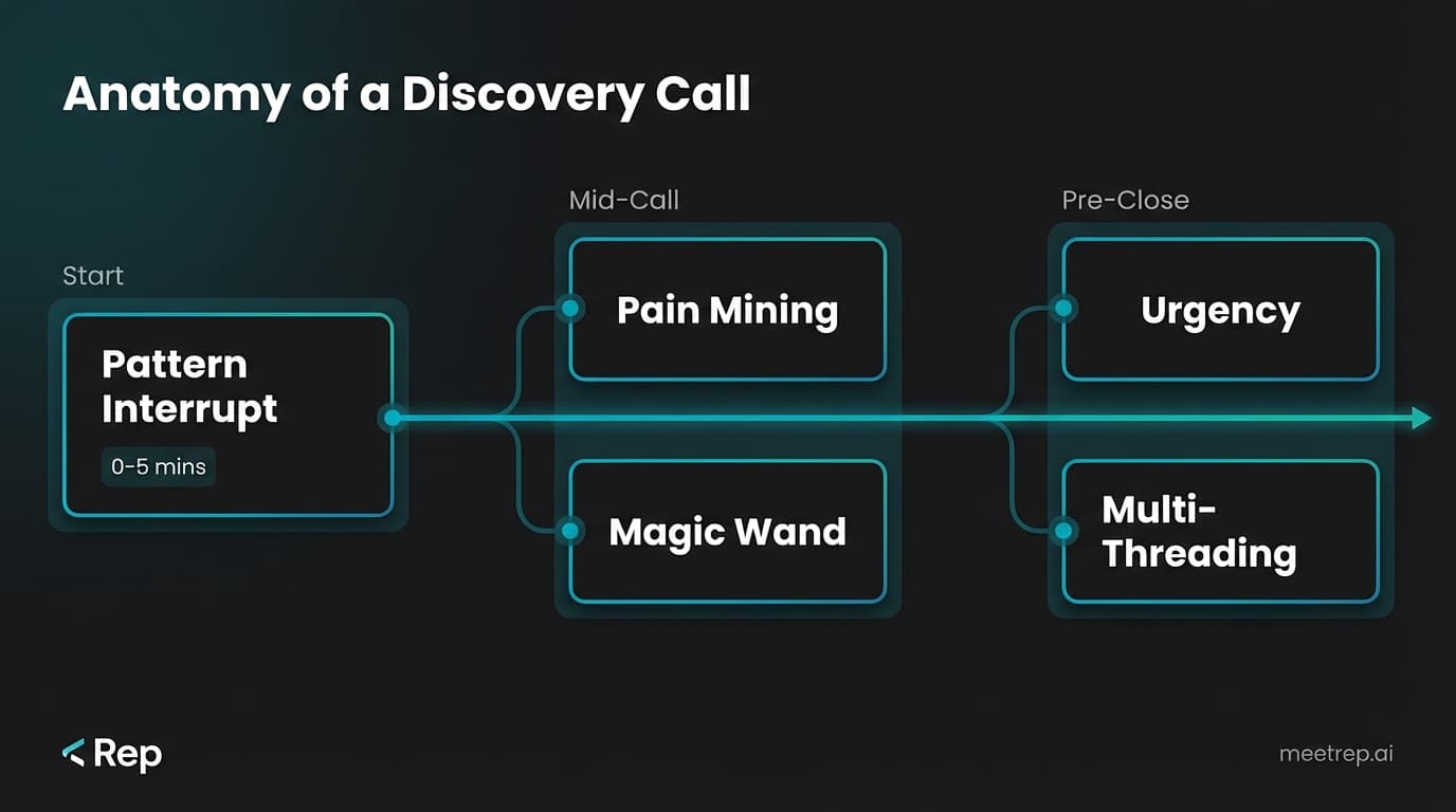 Timeline of a discovery call showing the sequence: Pattern Interrupt, Pain Mining, Magic Wand, Urgency, and Multi-Threading.