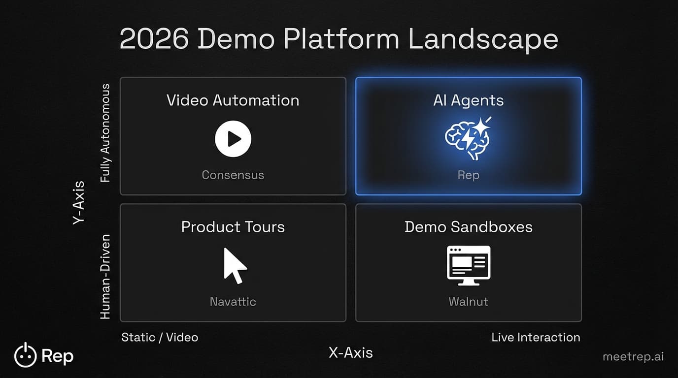 2x2 matrix classifying demo platforms. Navattic is Static/Human, Consensus is Static/Autonomous, Walnut is Live/Human, and Rep is Live/Autonomous AI Agents.