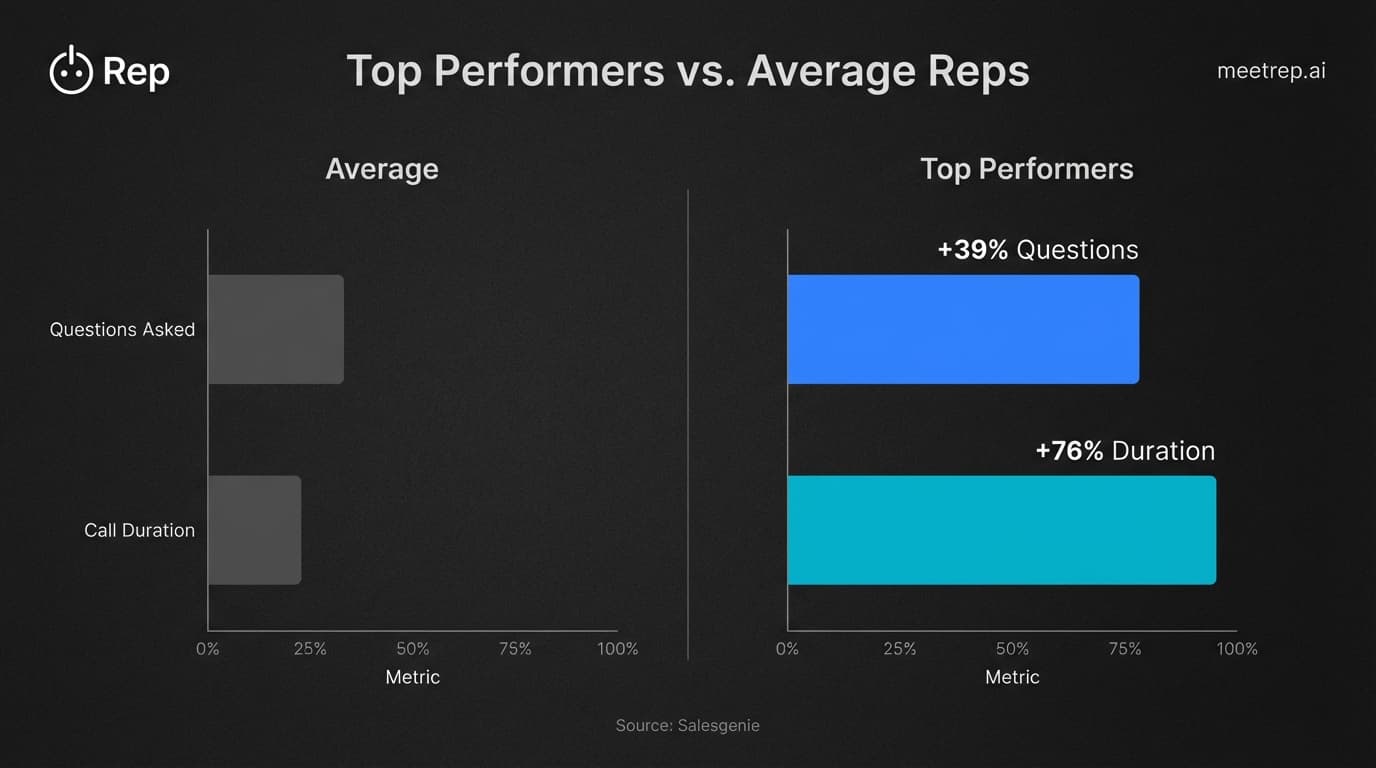 Comparison chart showing top sales performers ask 39% more questions and have 76% longer calls compared to average reps.