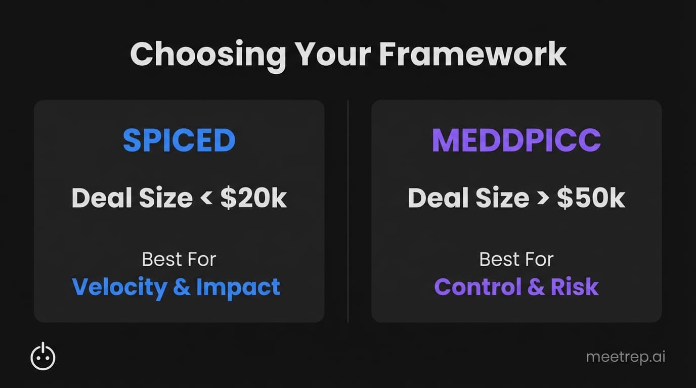 Comparison guide for sales frameworks: Use SPICED for deals under $20k ACV, use MEDDPICC for enterprise deals over $50k ACV.