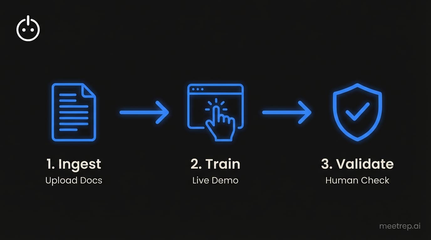Process flow diagram showing how to turn a script voice over example into an agent: Ingest, Train, Validate.
