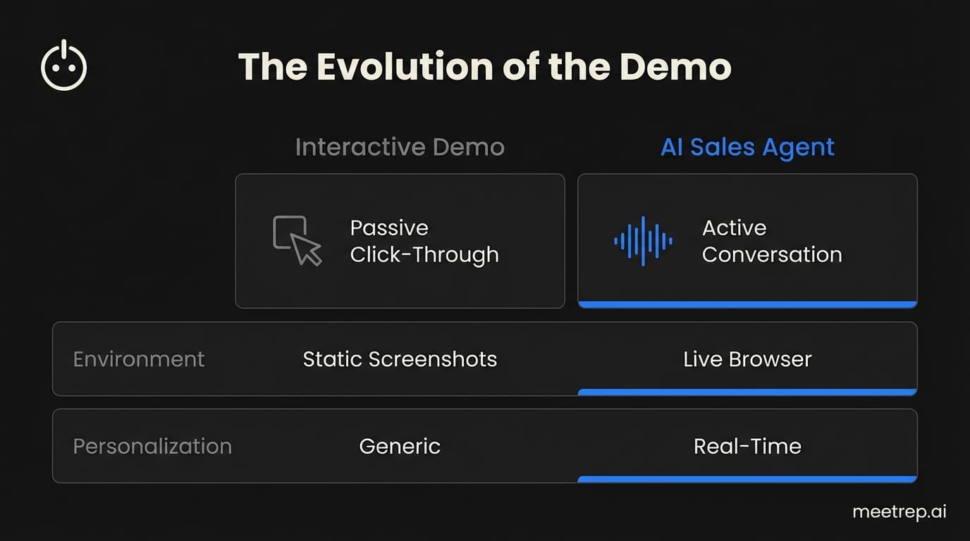 Comparison chart contrasting Interactive Demos (Passive Click-Through, Static Screenshots) with AI Sales Agents (Active Conversation, Live Browser).