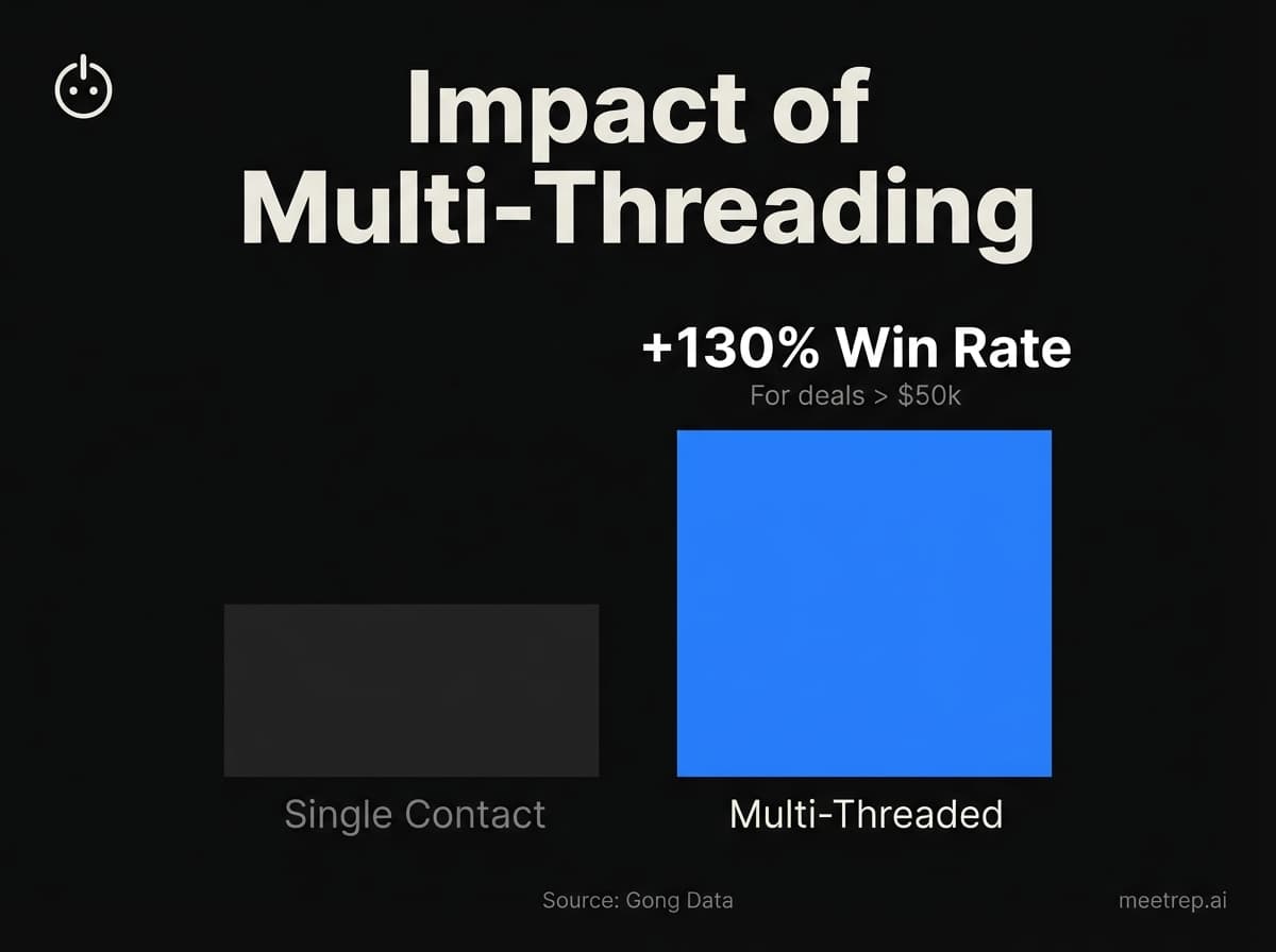 Bar chart showing a 130% increase in win rates for multi-threaded deals compared to single-threaded ones.