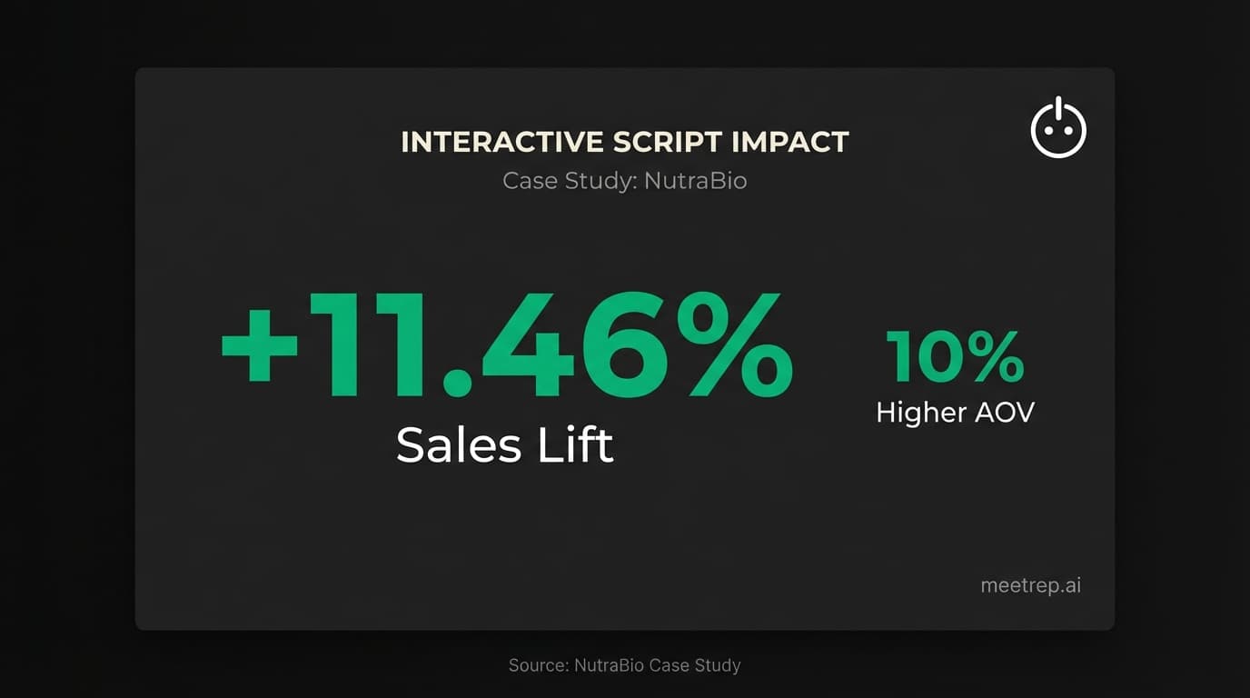 ROI data card showing NutraBio results: 11.46% sales lift and 10% higher average order value using interactive scripts.