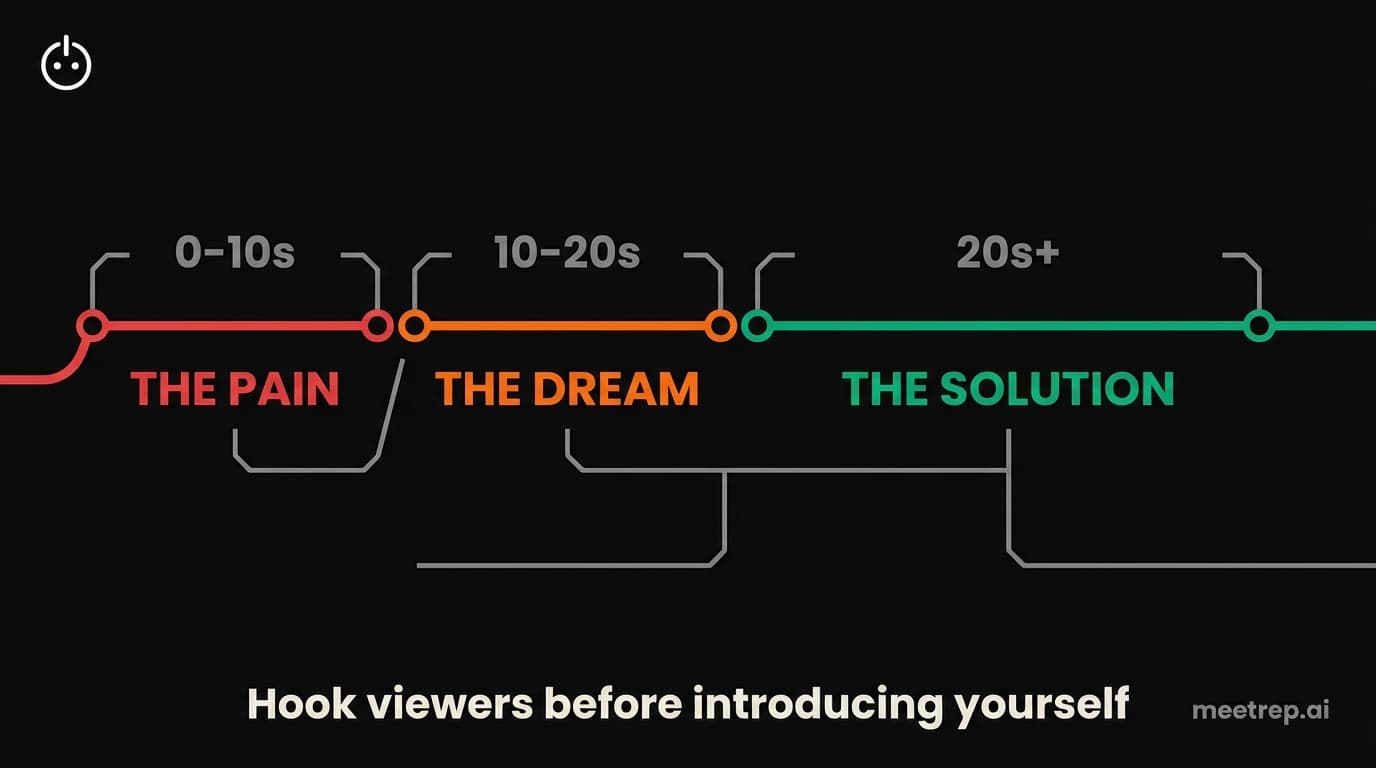 Timeline of the Pain-First Framework for demo videos: 0-10s The Pain, 10-20s The Dream, 20s+ The Solution.