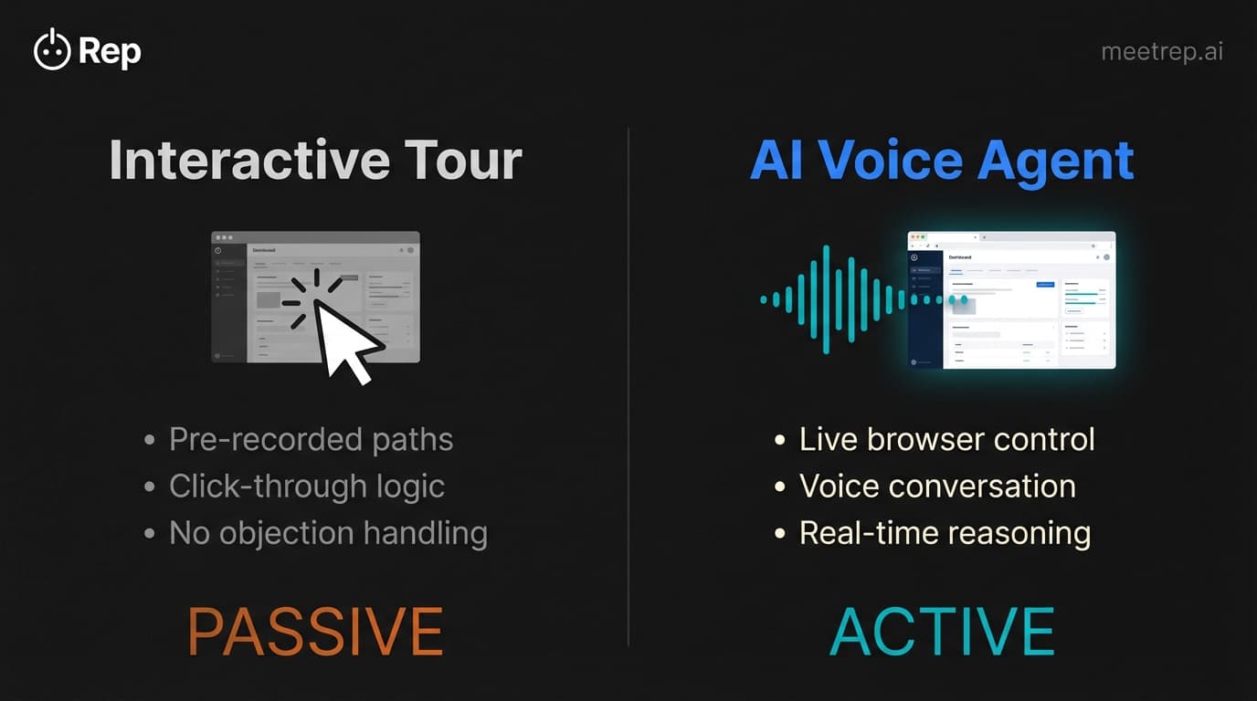 Comparison graphic showing Interactive Tours as "Passive" click-through experiences versus AI Voice Agents as "Active" conversational experiences with live browser control.