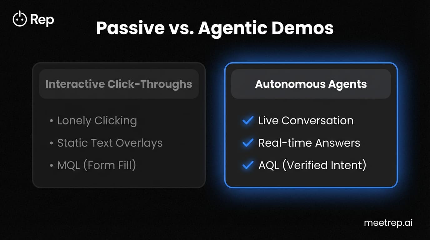 Comparison chart showing Interactive Click-Throughs (lonely, static, MQLs) versus Autonomous Agents (live conversation, real-time answers, AQLs).