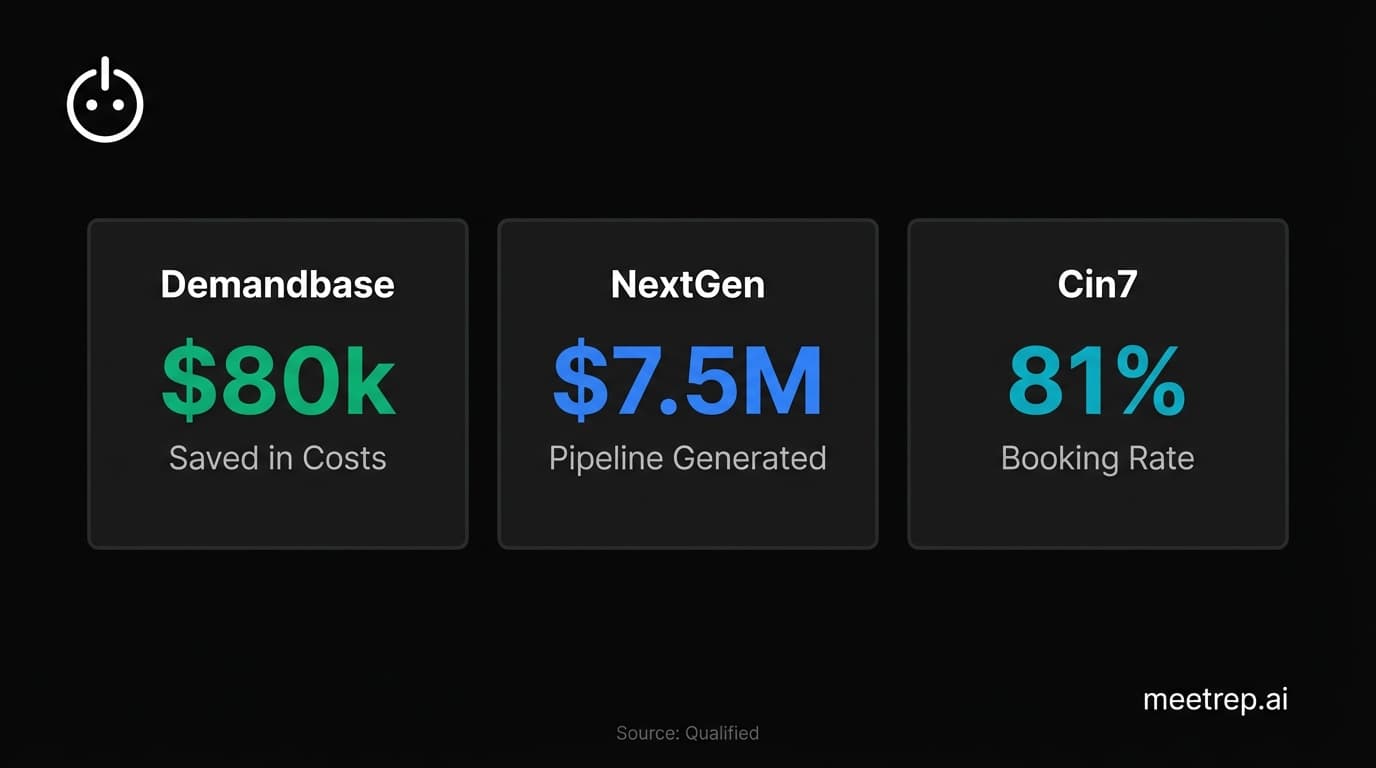 ROI Impact cards showing results from Sales Engagement Software: Demandbase saved $80k, NextGen added $7.5M pipeline, Cin7 hit 81% booking rate.