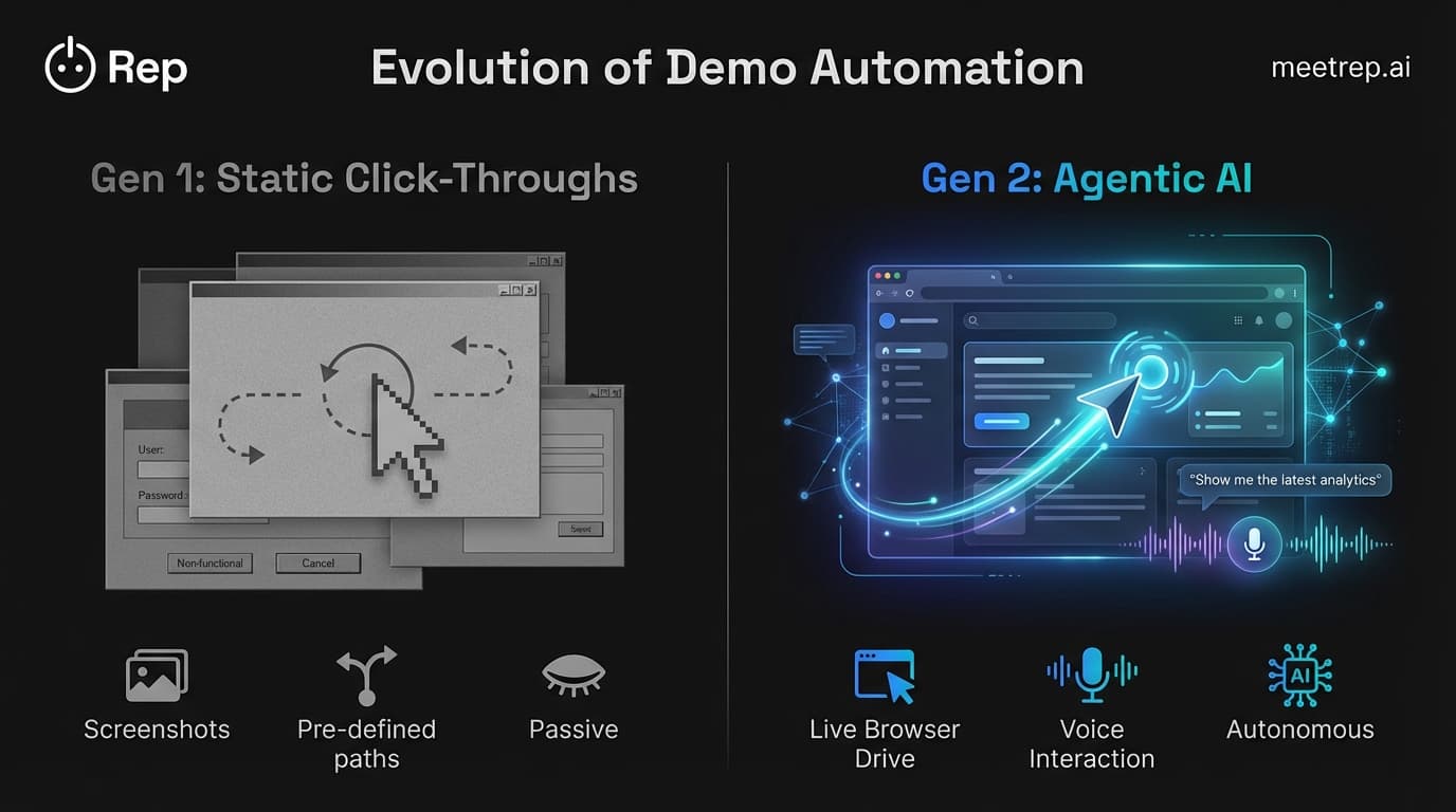 Comparison chart showing Gen 1 Static Click-Throughs (screenshots, passive) versus Gen 2 Agentic AI (live browser drive, autonomous).