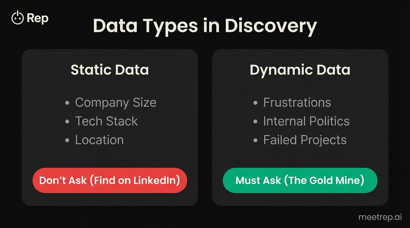 Comparison chart showing Static Data (Company Size, Stack) vs Dynamic Data (Frustrations, Politics) for discovery questions.