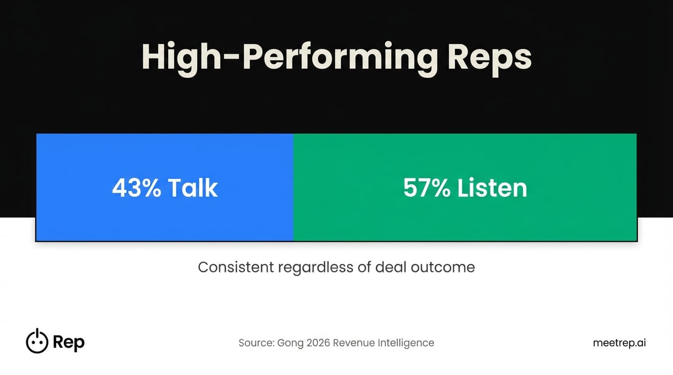 Chart showing the ideal sales talk-to-listen ratio: 43% Talk and 57% Listen according to Gong data.
