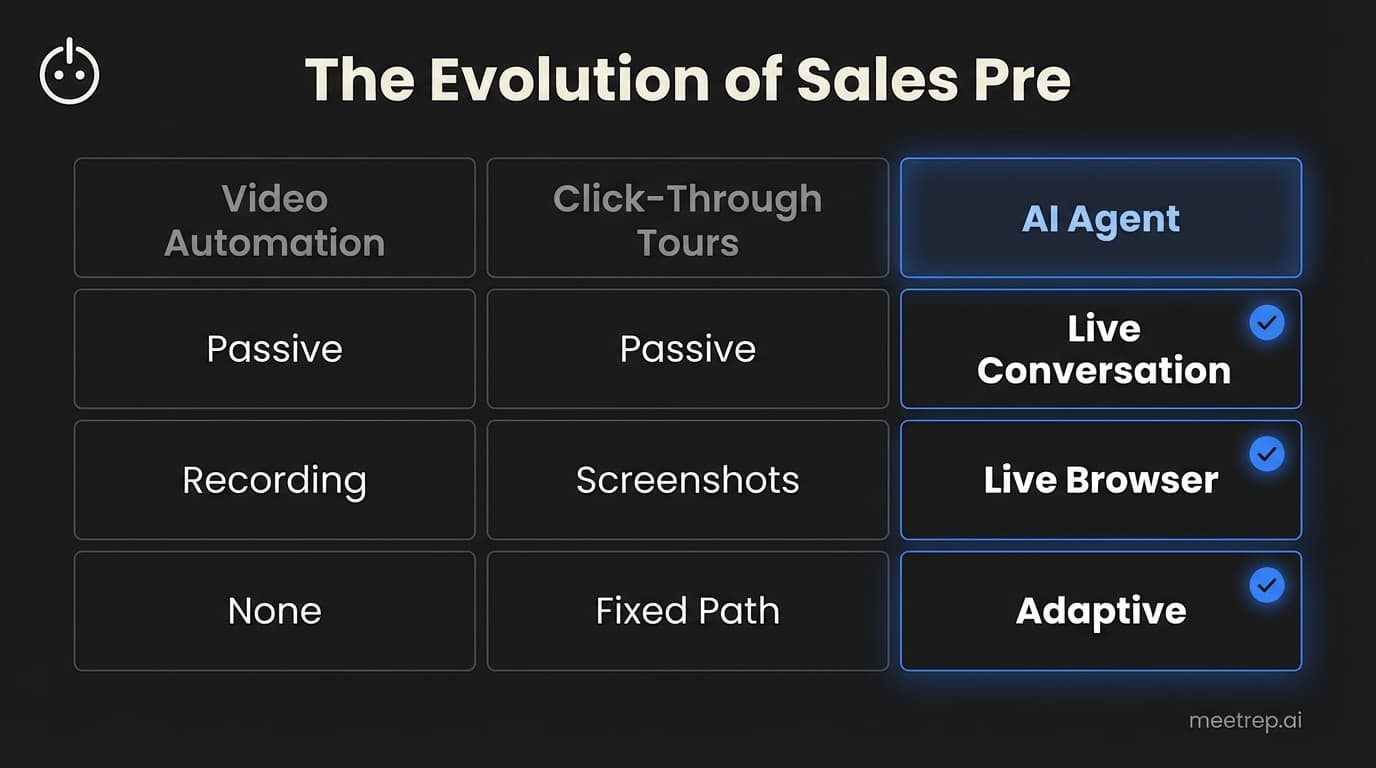 Comparison chart showing AI Agents superior to Video Automation and Click-Through Tours, featuring Live Conversation and Live Browser navigation.