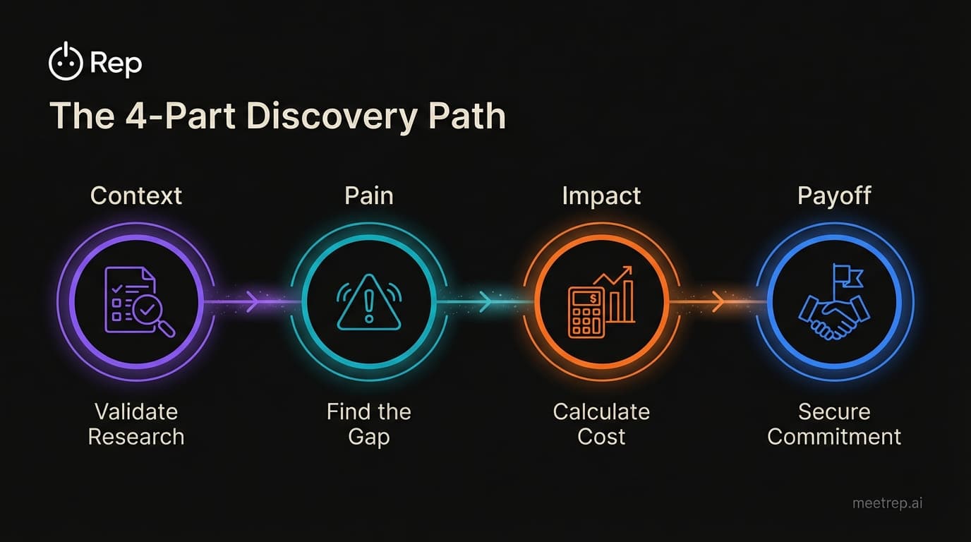 4-step sales discovery process diagram showing the flow from Context to Pain to Impact to Payoff.