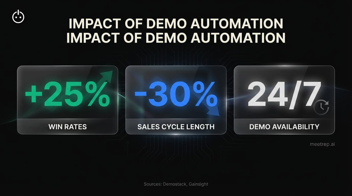 ROI dashboard showing three key benefits of demo automation: 25% increase in win rates, 30% reduction in sales cycle length, and 24/7 demo availability.