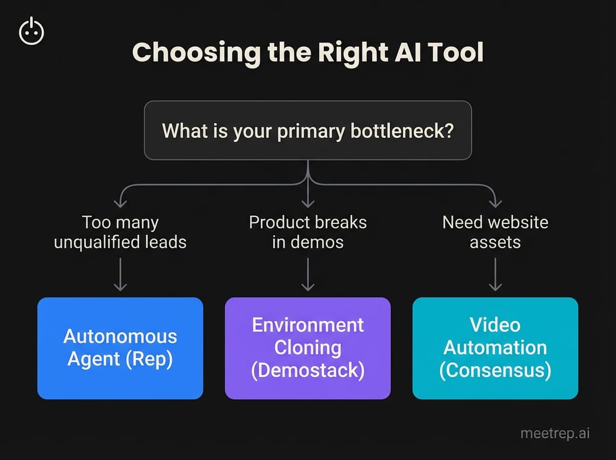 Flowchart helping sales teams choose between Autonomous Agents, Environment Cloning, and Video Automation based on their bottleneck.
